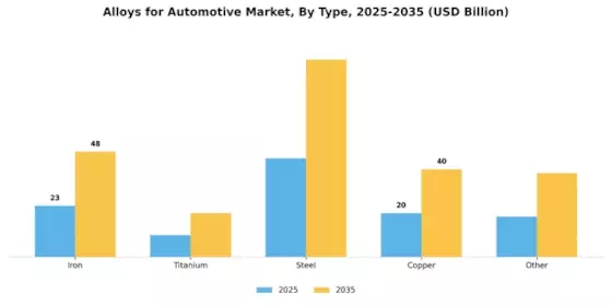 Alloys for Automotive Market Segment Image 0