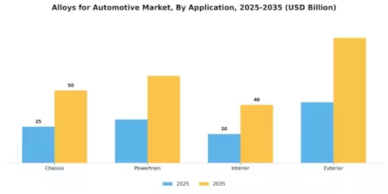 Alloys for Automotive Market Segment Image 1