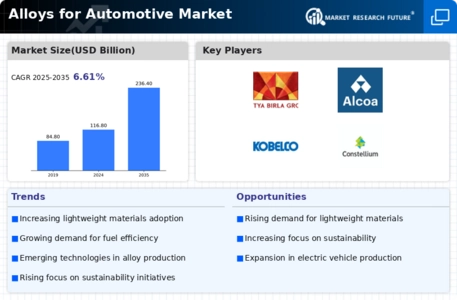 Alloys for Automotive Market Infographic