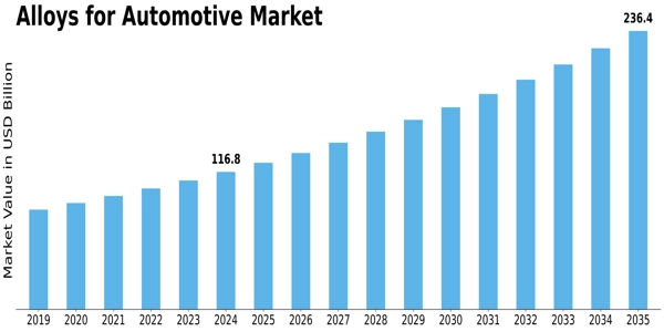 Alloys for Automotive Market Size