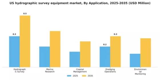 US Hydrographic Survey Equipment Market Segment Image 0