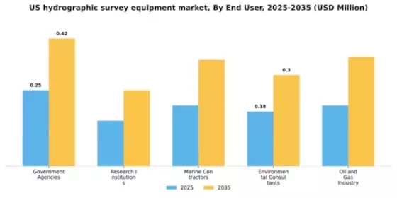 US Hydrographic Survey Equipment Market Segment Image 1