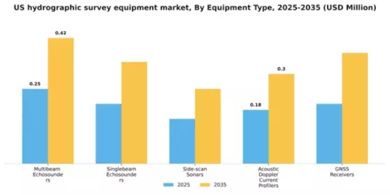 US Hydrographic Survey Equipment Market Segment Image 2