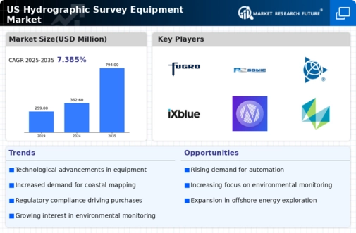 US Hydrographic Survey Equipment Market Infographic