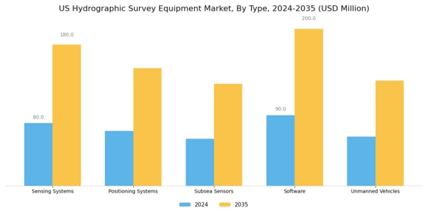 US Hydrographic Survey Equipment Market Segment Image 0