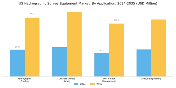 US Hydrographic Survey Equipment Market Segment Image 2