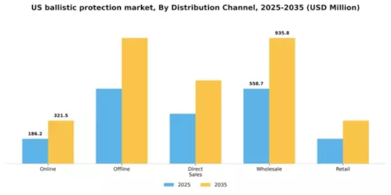 US Ballistic Protection Market Segment Image 0