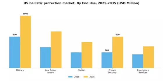 US Ballistic Protection Market Segment Image 1