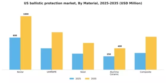 US Ballistic Protection Market Segment Image 2