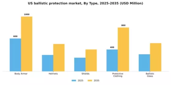 US Ballistic Protection Market Segment Image 3