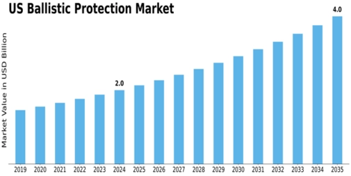 US Ballistic Protection Market Size