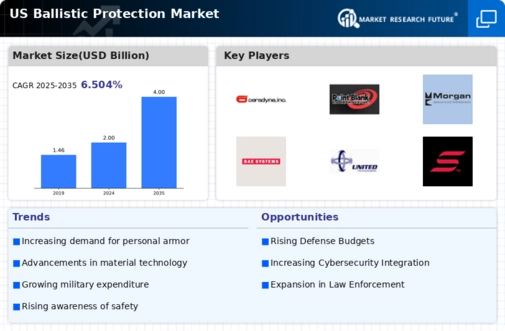 US Ballistic Protection Market Infographic