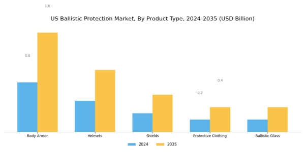 US Ballistic Protection Market Segment Image 0