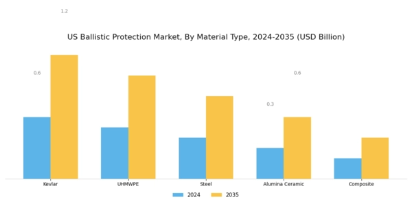 US Ballistic Protection Market Segment Image 1