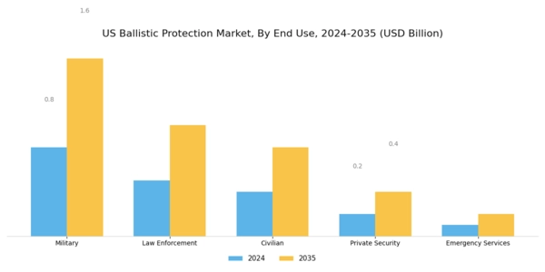 US Ballistic Protection Market Segment Image 2