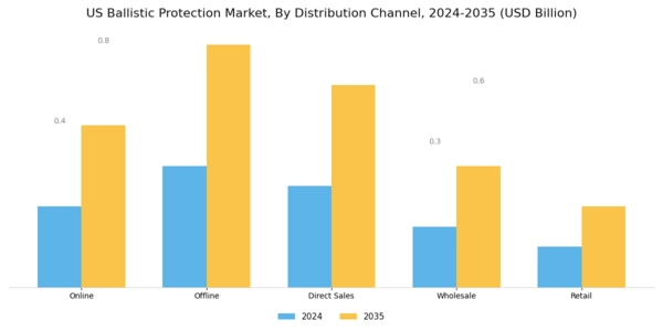 US Ballistic Protection Market Segment Image 3