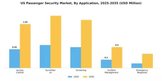 US Passenger Security Market Segment Image 0