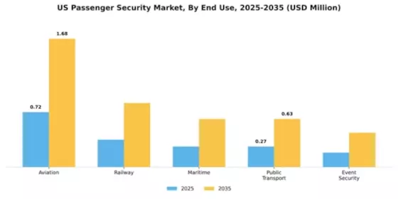 US Passenger Security Market Segment Image 2