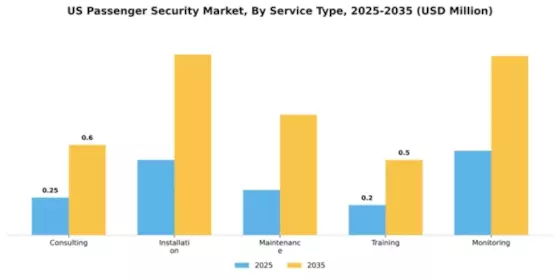 US Passenger Security Market Segment Image 3