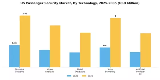 US Passenger Security Market Segment Image 4