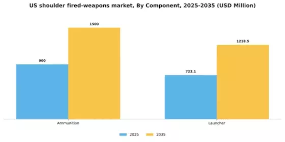 US Shoulder Fired Weapons Market Segment Image 0