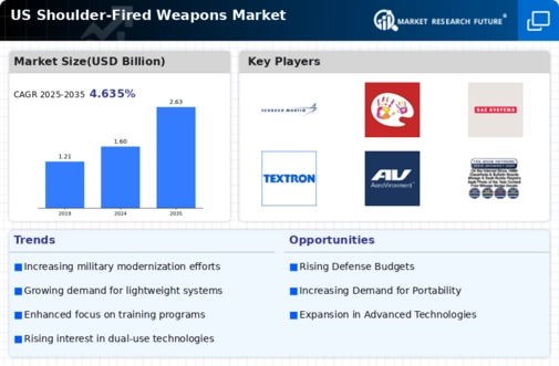 US Shoulder Fired Weapons Market Infographic
