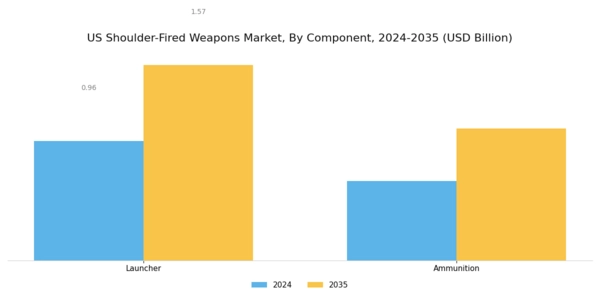 US Shoulder Fired Weapons Market Segment Image 0