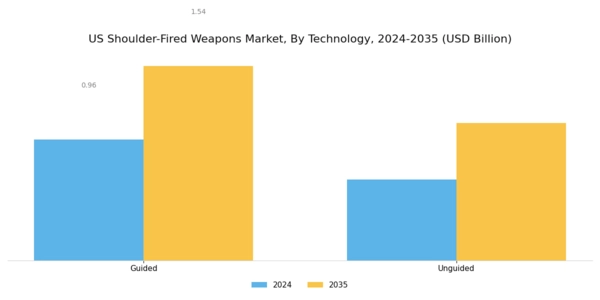 US Shoulder Fired Weapons Market Segment Image 1