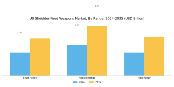 US Shoulder Fired Weapons Market Segment Image 2
