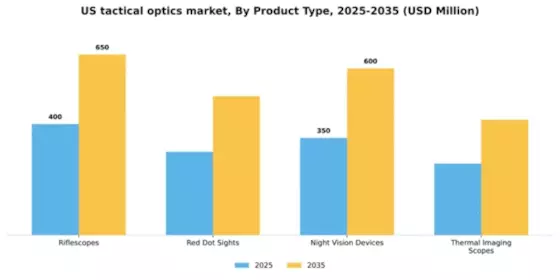 US Tactical Optics Market Segment Image 3