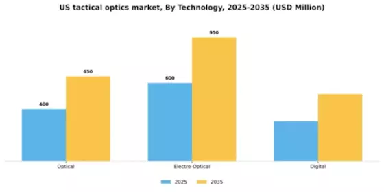 US Tactical Optics Market Segment Image 4
