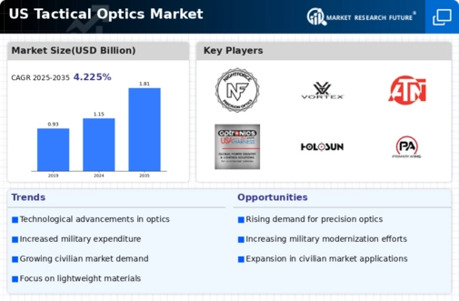 US Tactical Optics Market Infographic