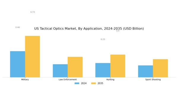 US Tactical Optics Market Segment Image 0
