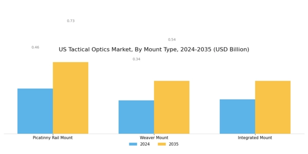 US Tactical Optics Market Segment Image 3