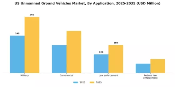 US Unmanned Ground Vehicles Market Segment Image 0