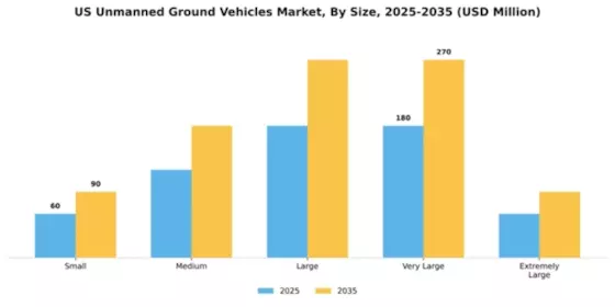 US Unmanned Ground Vehicles Market Segment Image 3