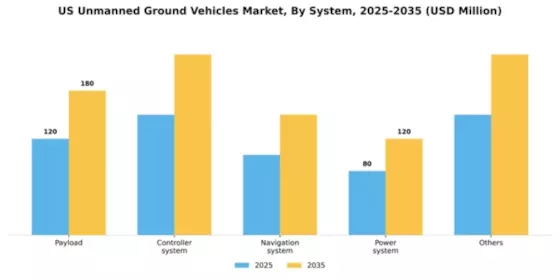 US Unmanned Ground Vehicles Market Segment Image 4