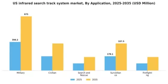 US Infrared Search Track System Market Segment Image 0