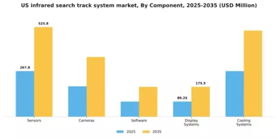 US Infrared Search Track System Market Segment Image 1