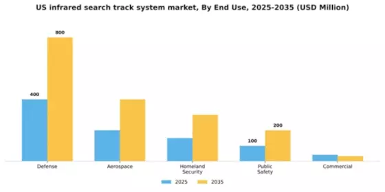 US Infrared Search Track System Market Segment Image 2