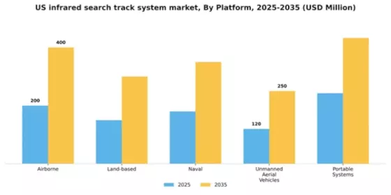 US Infrared Search Track System Market Segment Image 3