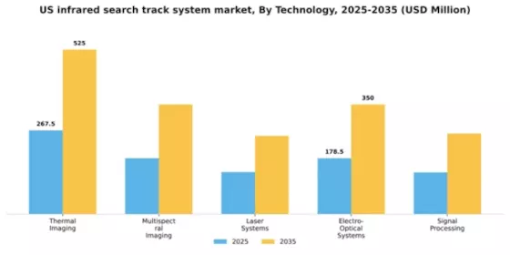 US Infrared Search Track System Market Segment Image 4