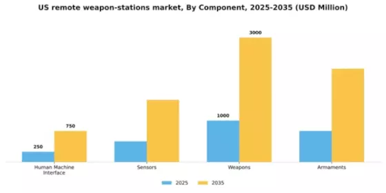 US Remote Weapon Stations Market Segment Image 1