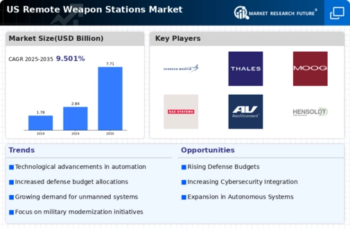 US Remote Weapon Stations Market Infographic