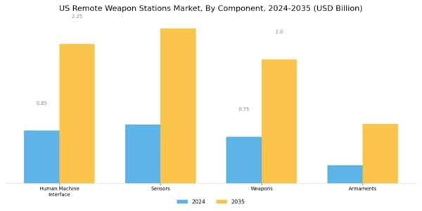US Remote Weapon Stations Market Segment Image 0