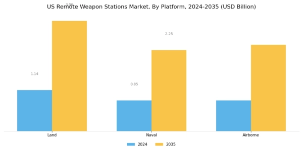 US Remote Weapon Stations Market Segment Image 1