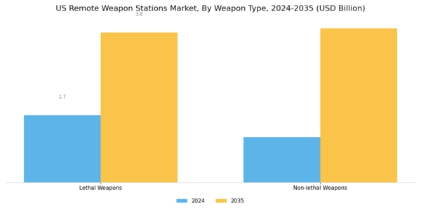 US Remote Weapon Stations Market Segment Image 2