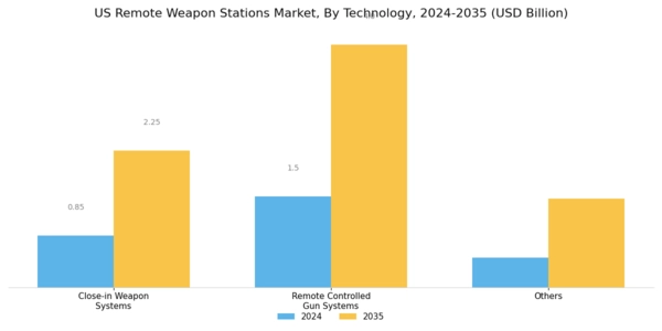 US Remote Weapon Stations Market Segment Image 4