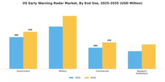 US Early Warning Radar Market Segment Image 1