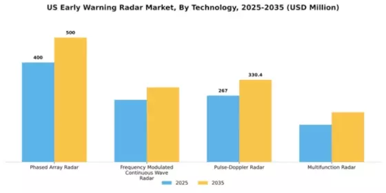 US Early Warning Radar Market Segment Image 2
